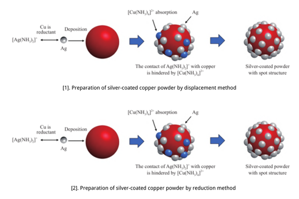 What are the Advantages of Silver-Coated Copper Powder